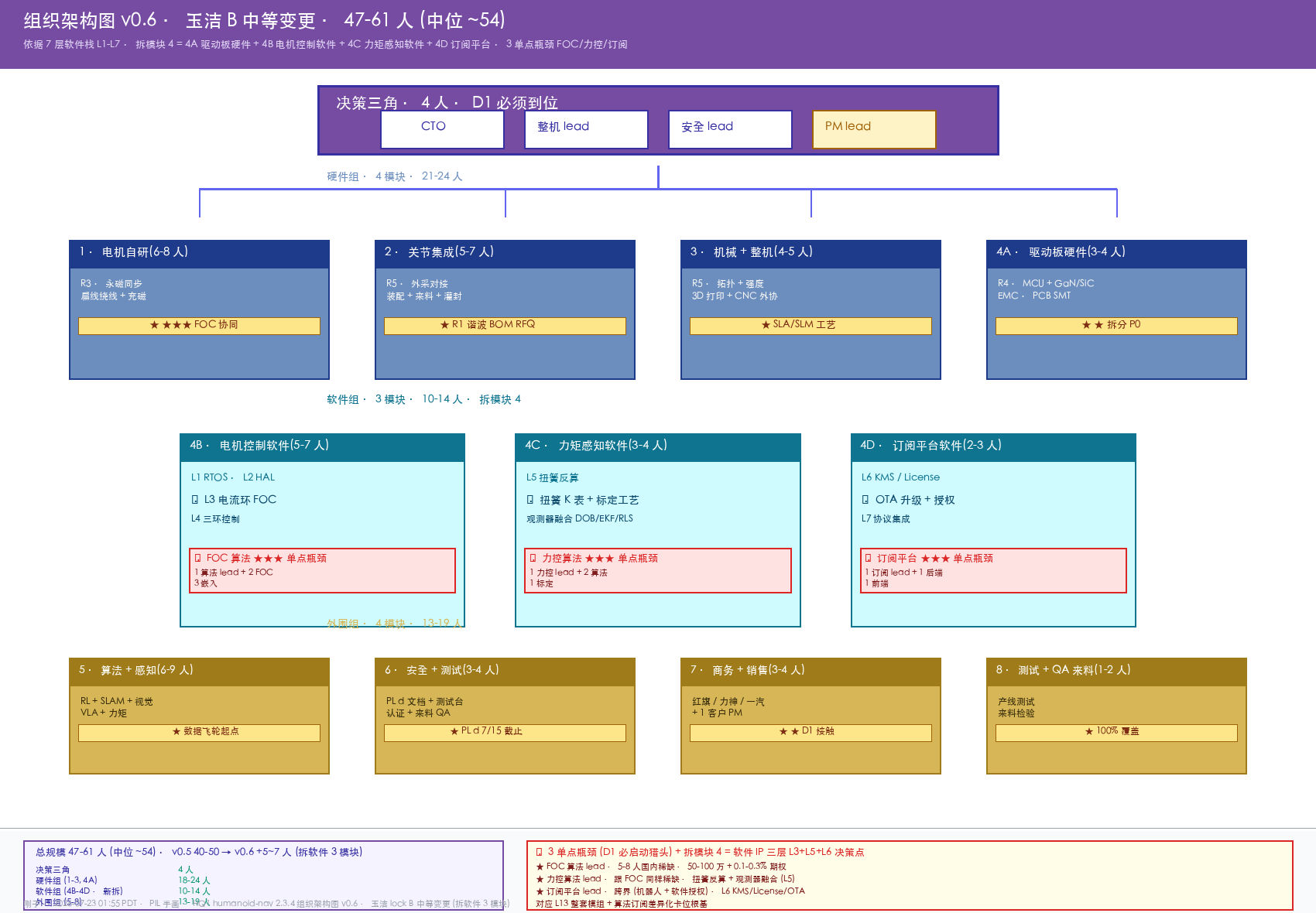 组织架构图 v0.6 · 玉洁 B 锁