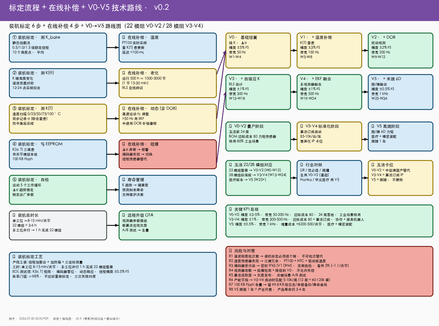 标定流程 + 在线补偿 + V0-V5 技术路线 v0.3