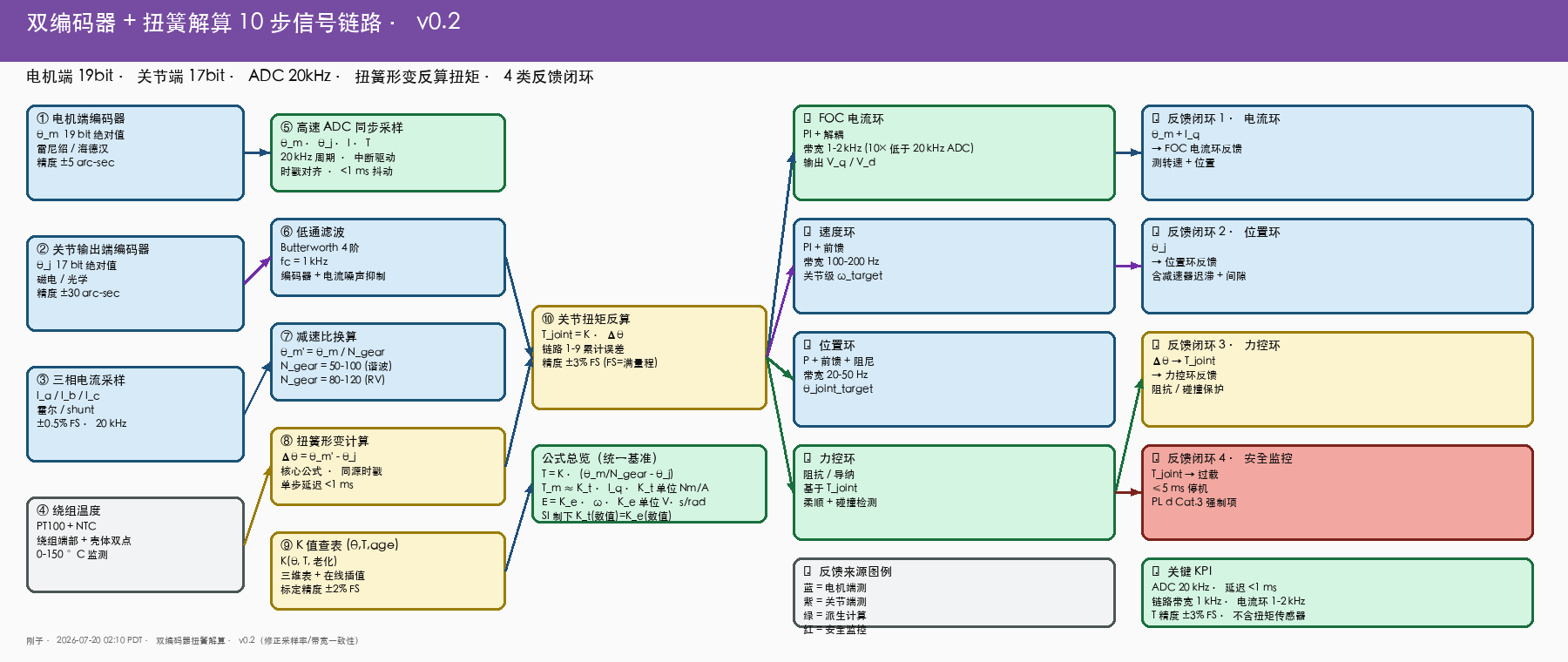双编码器 + 扭簧解算 10 步信号链路 v0.3