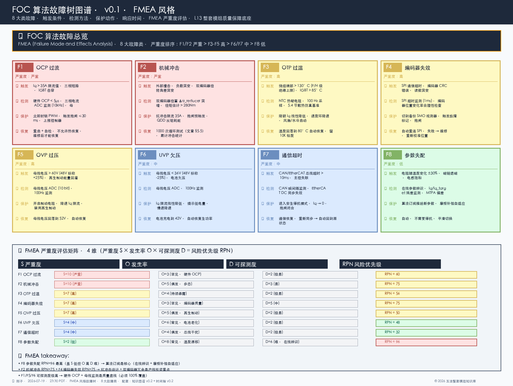 FOC 算法 FMEA 故障树 v0.1