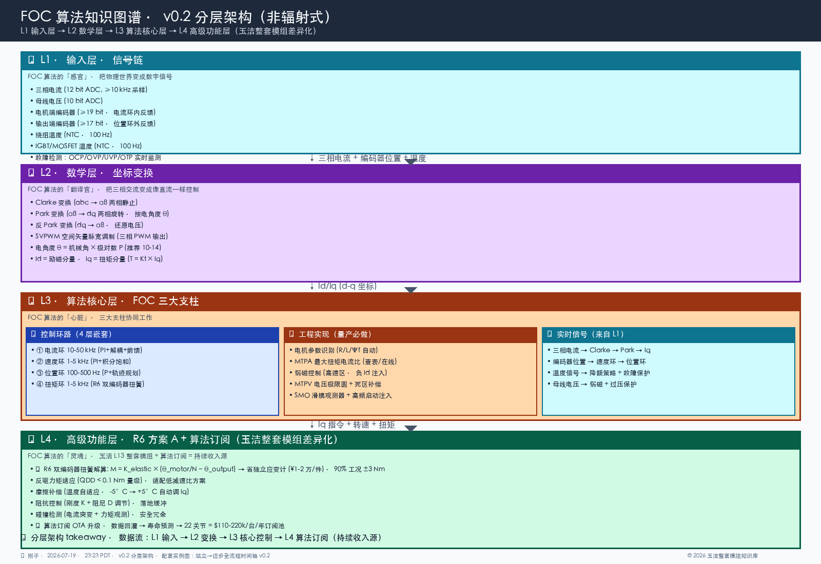 FOC 算法知识图谱 v0.2 分层架构