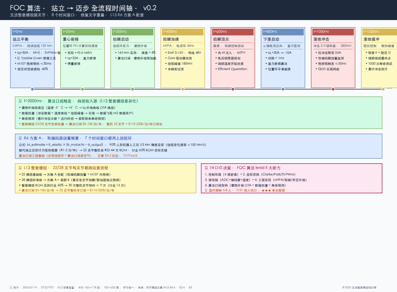 FOC 算法站立→迈步全流程时间轴 v0.2