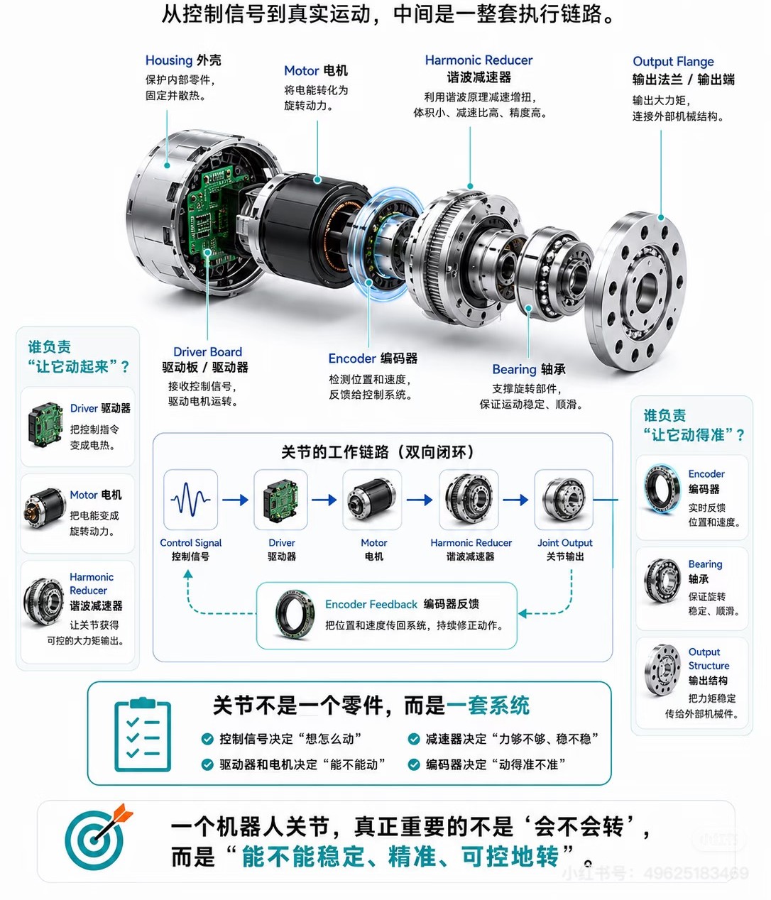 关节模组爆炸图 · 小红书 49625183469