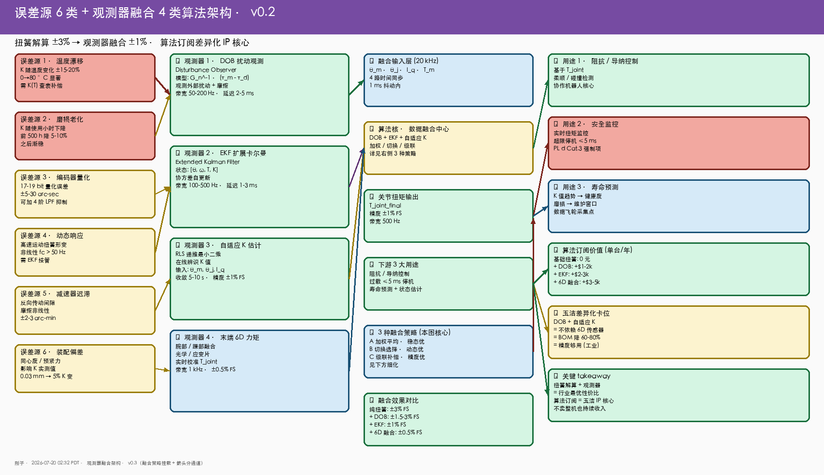 误差源 6 类 + 观测器融合 4 类算法架构 v0.3