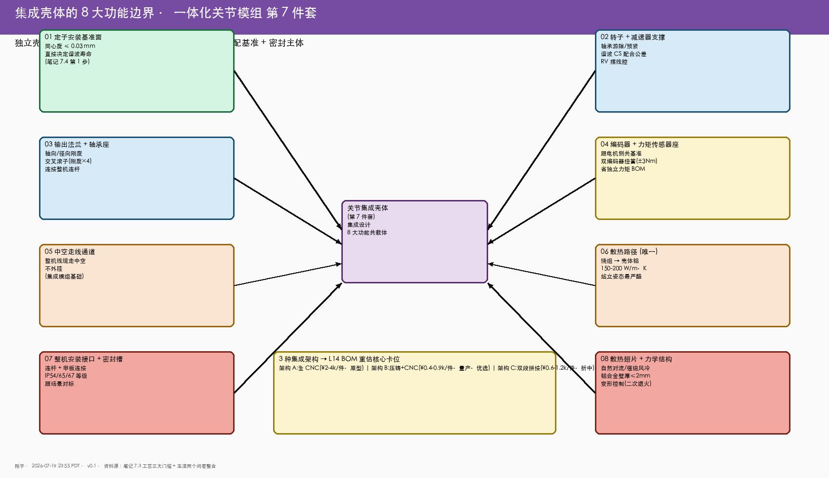 集成壳体的 8 大功能边界 v0.1