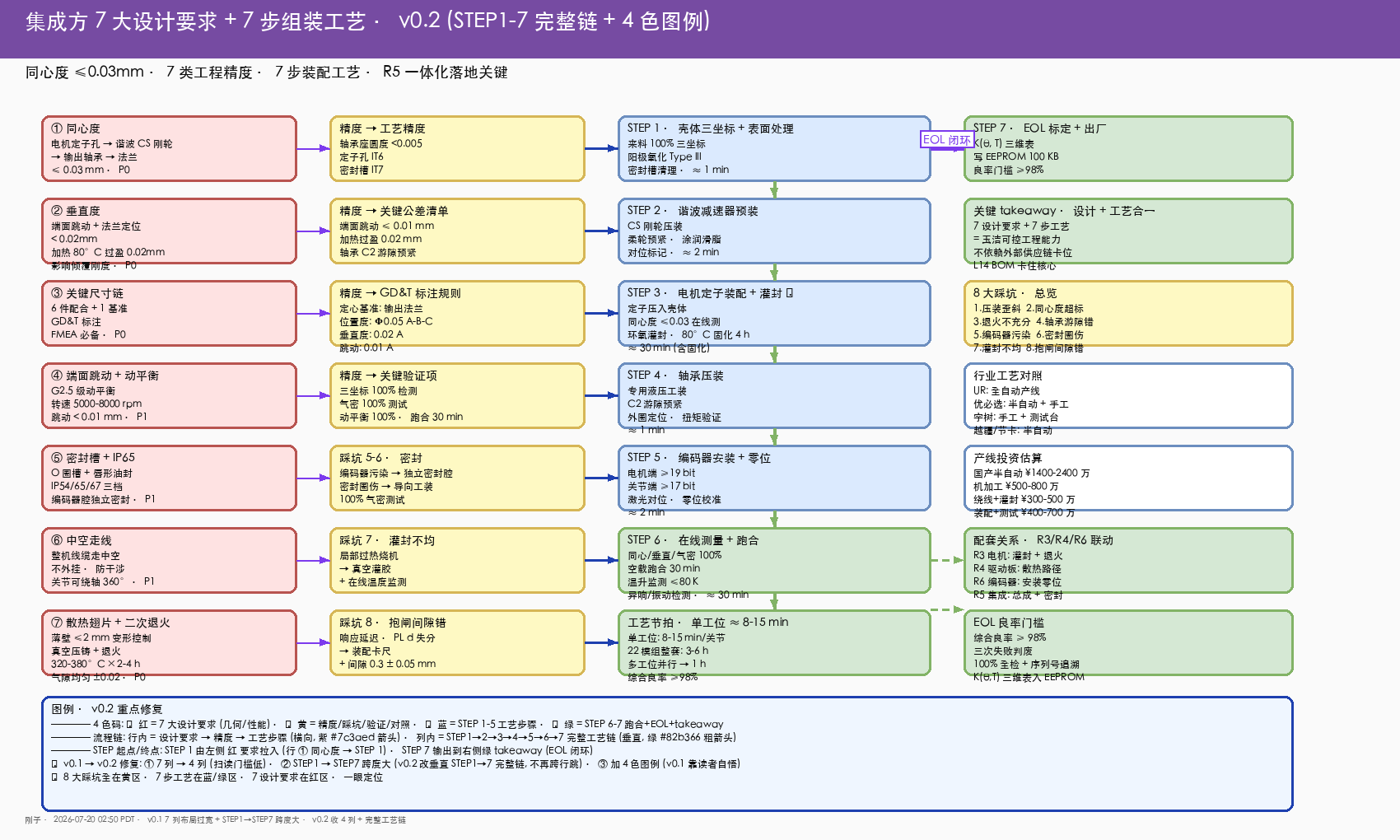 集成方 7 大设计要求 + 7 步组装工艺 v0.2 (STEP1-7 完整链 + 4 色图例)
