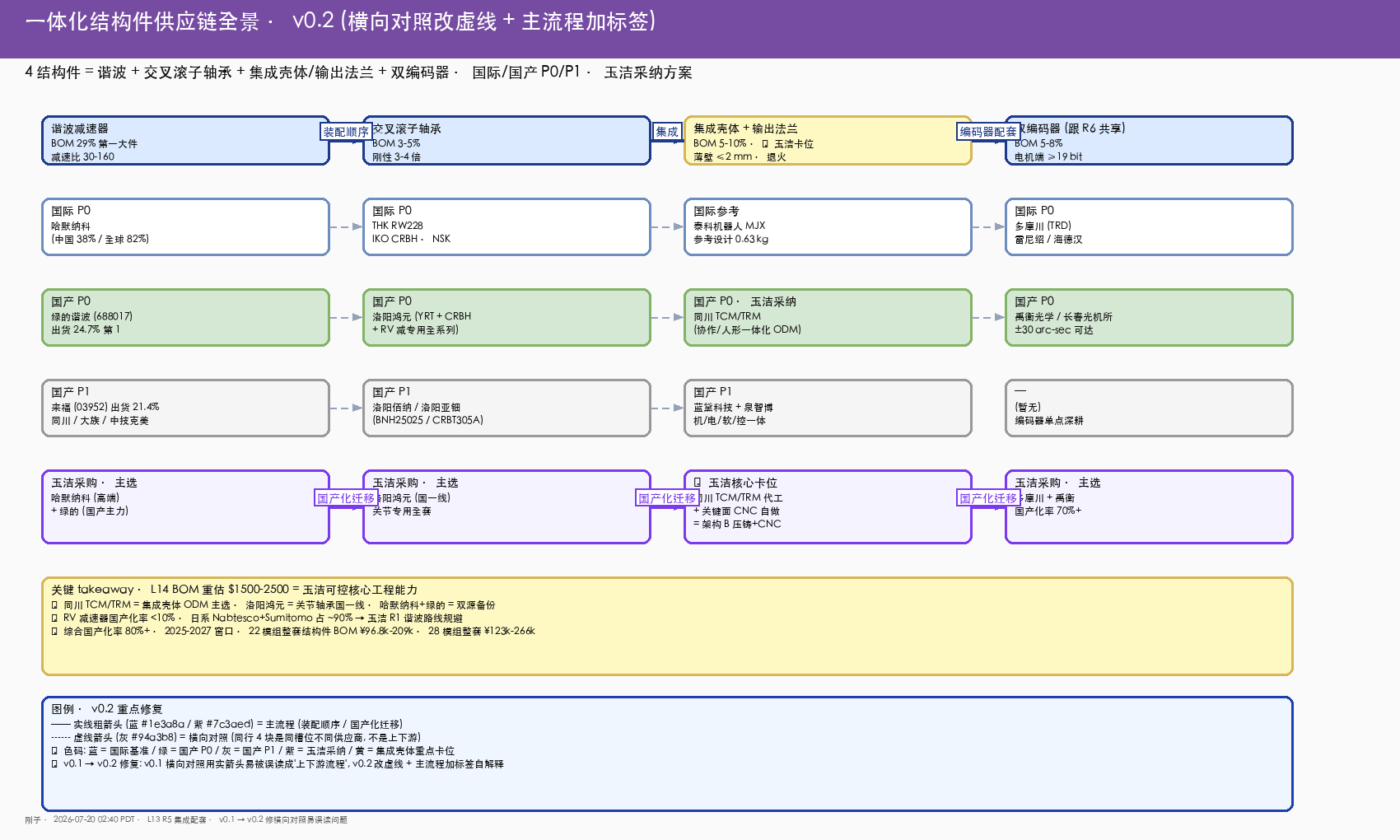 一体化结构件供应链全景 v0.2 (横向对照改虚线 + 主流程加标签)